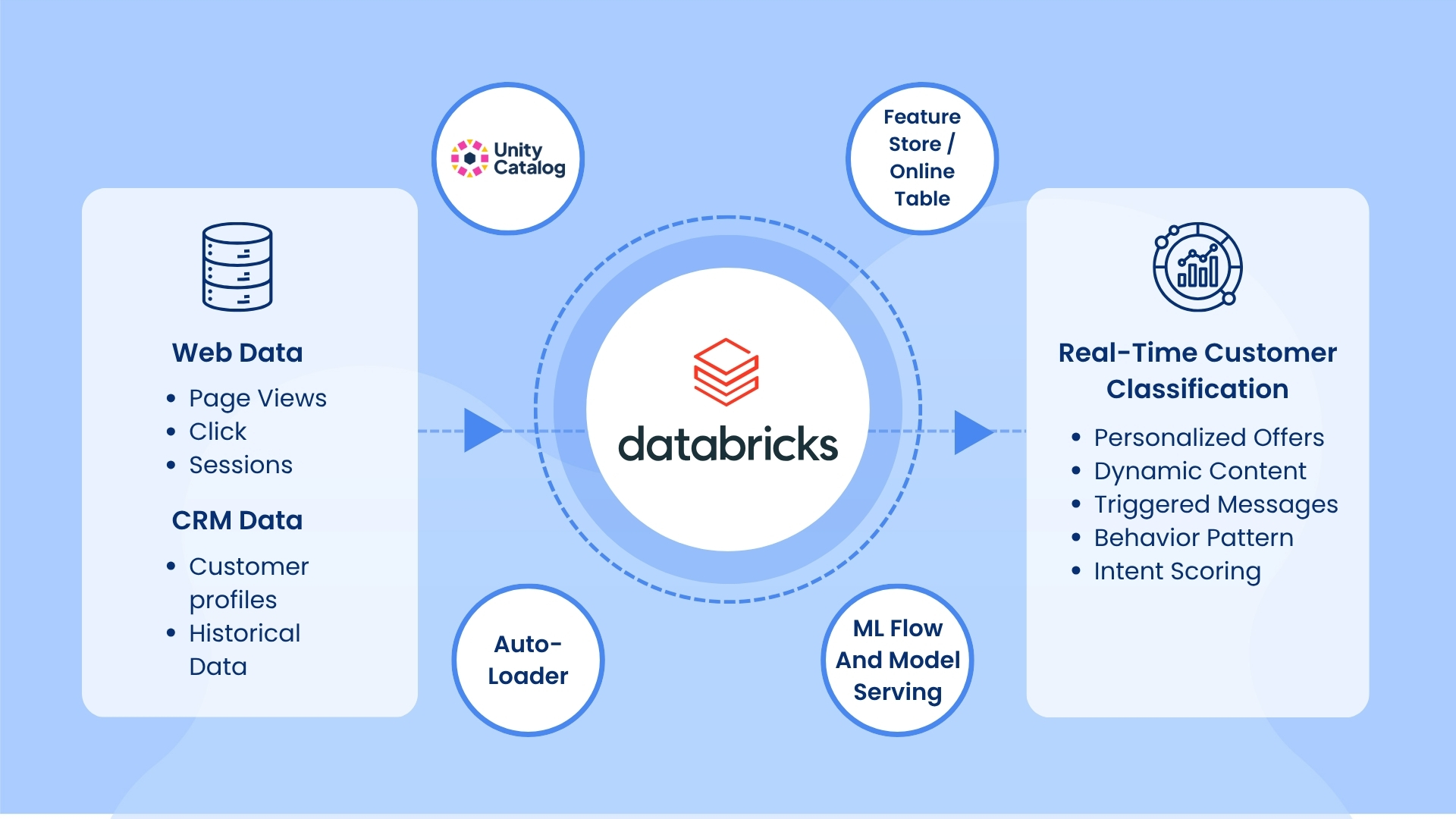 Databricks Powered Solution